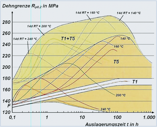 Diagramm Wärmebehandlung